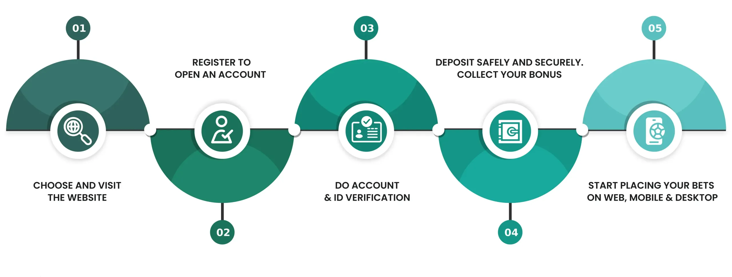 Step-by-step guide showing how to claim a free sports bet, including registration, using bet credits, and making a deposit.
